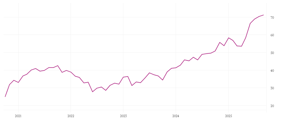 Chart zur Entwicklung der letzten fünf Jahre von BGF World Financials Fund A2 USD