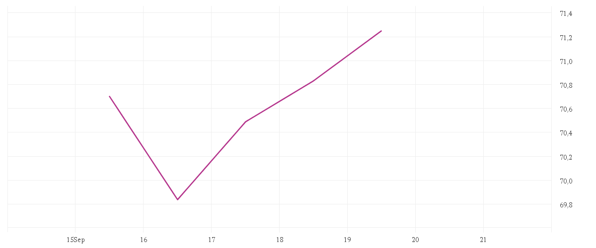 Chart zur Tagesentwicklung von BGF World Financials Fund A2 USD