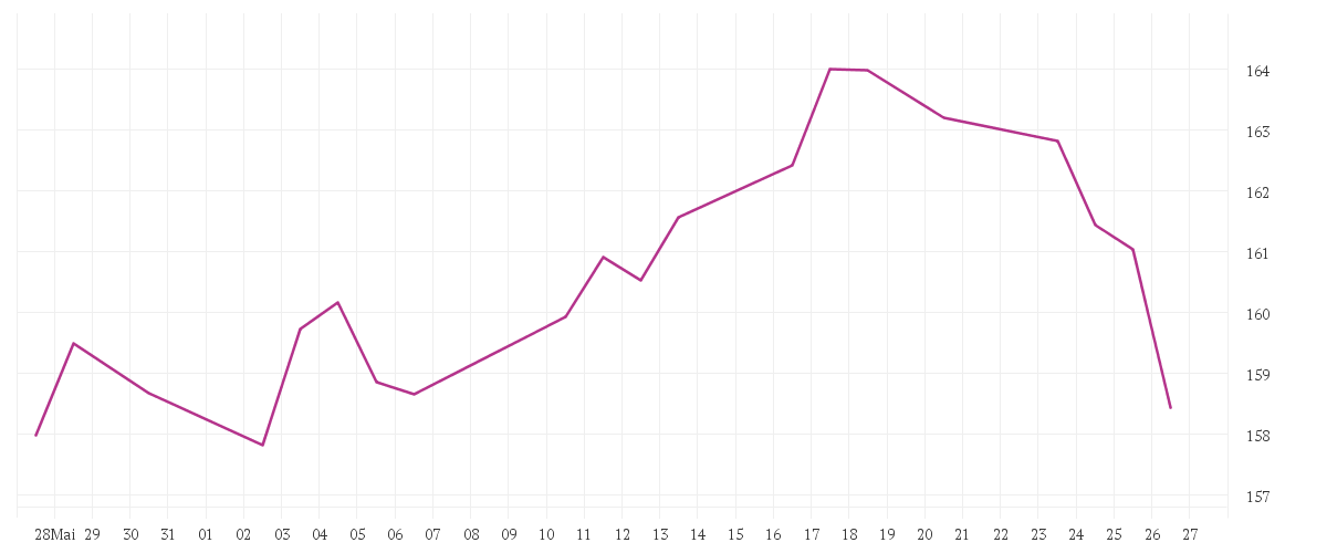 Chart zur Monatsentwicklung von AMUNDI AKTIEN ROHSTOFFE - A