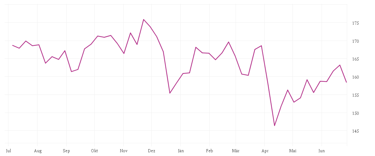 Chart zur Jahresentwicklung von AMUNDI AKTIEN ROHSTOFFE - A