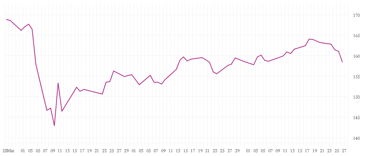 Chart zur Entwicklung der letzten drei Monate von AMUNDI AKTIEN ROHSTOFFE - A