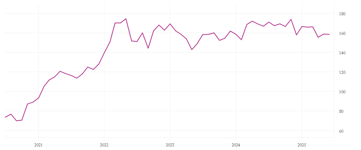 Chart zur Entwicklung der letzten fünf Jahre von AMUNDI AKTIEN ROHSTOFFE - A