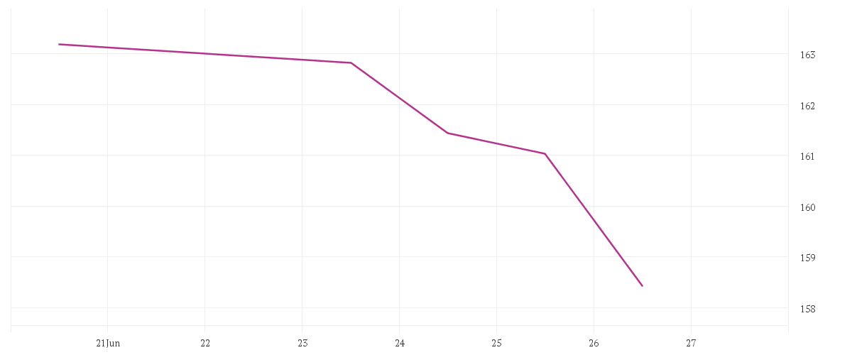 Chart zur Tagesentwicklung von AMUNDI AKTIEN ROHSTOFFE - A
