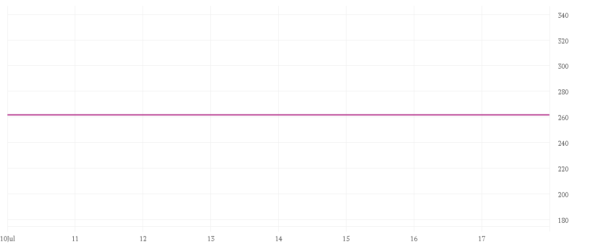 Chart zur Tagesentwicklung von SMN Diversified Futures Fund 1996