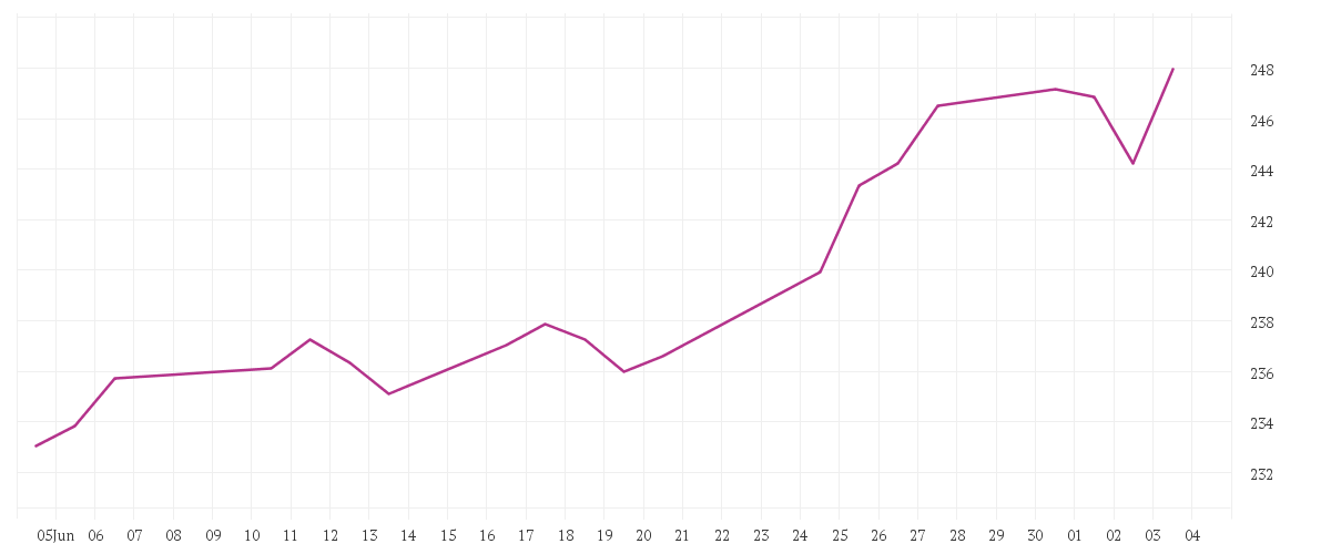 Chart zur Monatsentwicklung von Janus Henderson Horizon Global Technology Leaders Fund A2 USD