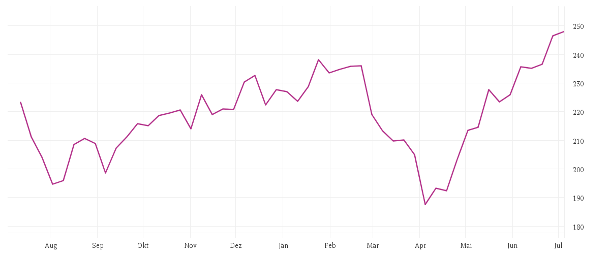 Chart zur Jahresentwicklung von Janus Henderson Horizon Global Technology Leaders Fund A2 USD