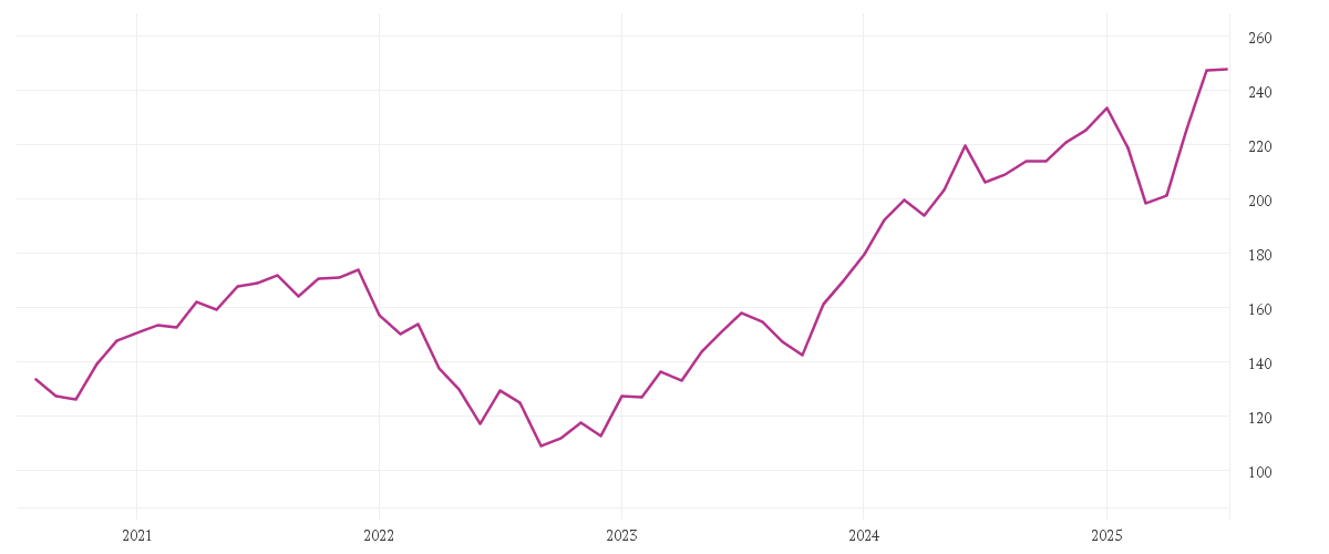 Chart zur Entwicklung der letzten fünf Jahre von Janus Henderson Horizon Global Technology Leaders Fund A2 USD