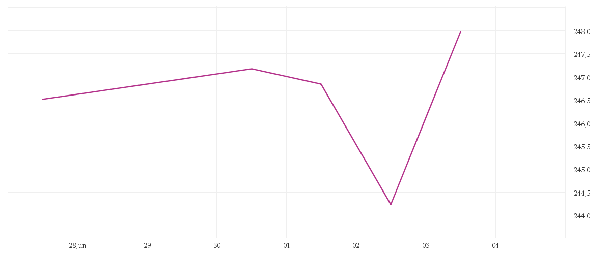 Chart zur Tagesentwicklung von Janus Henderson Horizon Global Technology Leaders Fund A2 USD