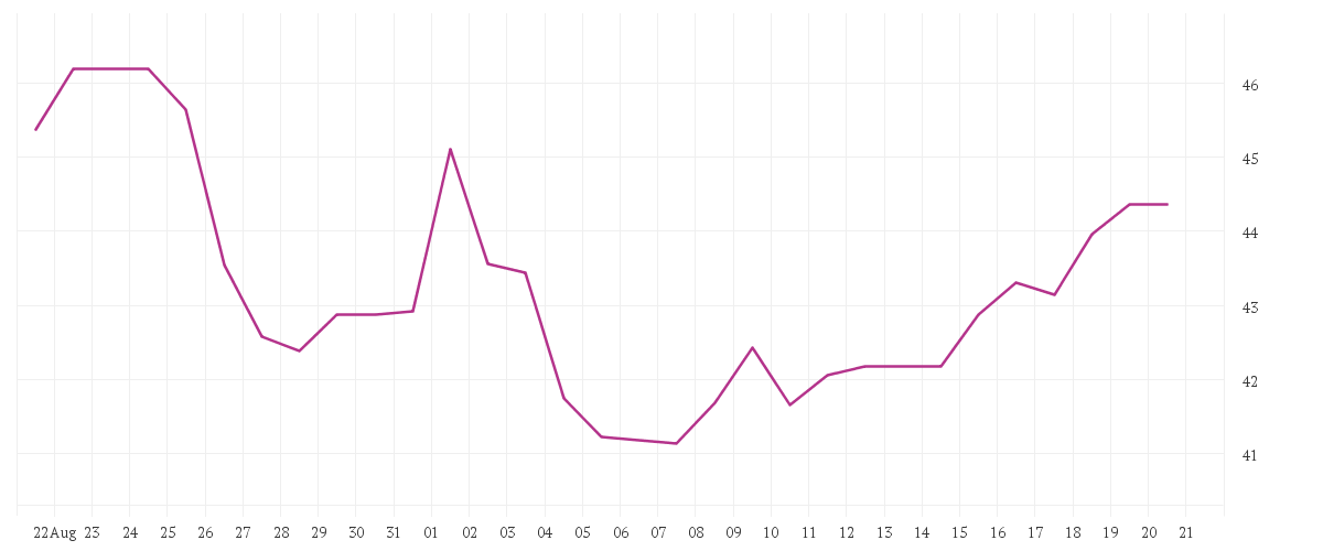 Chart zur Monatsentwicklung von GERRESHEIMER AG