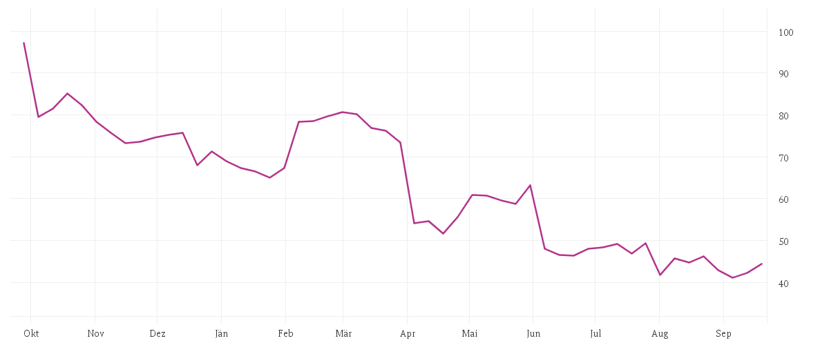 Chart zur Jahresentwicklung von GERRESHEIMER AG