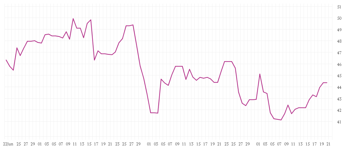 Chart zur Entwicklung der letzten drei Monate von GERRESHEIMER AG