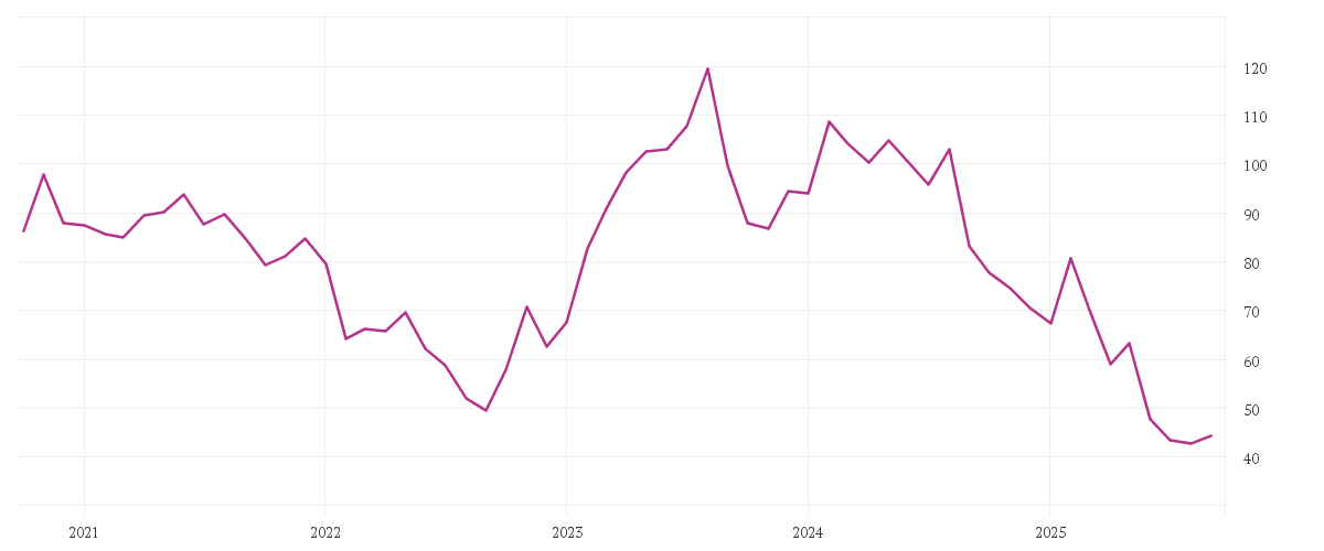 Chart zur Entwicklung der letzten fünf Jahre von GERRESHEIMER AG