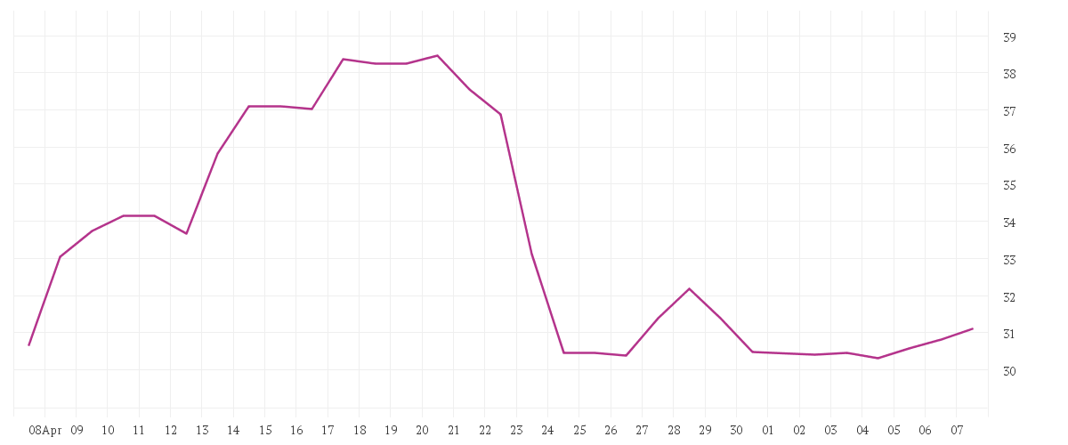 Chart zur Monatsentwicklung von FLATEXDEGIRO AG NA O.N.