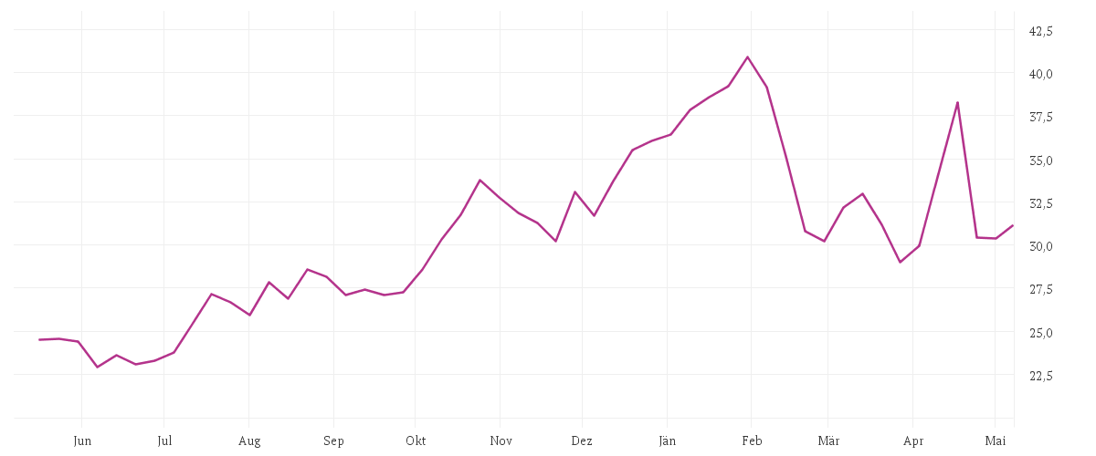 Chart zur Jahresentwicklung von FLATEXDEGIRO AG NA O.N.