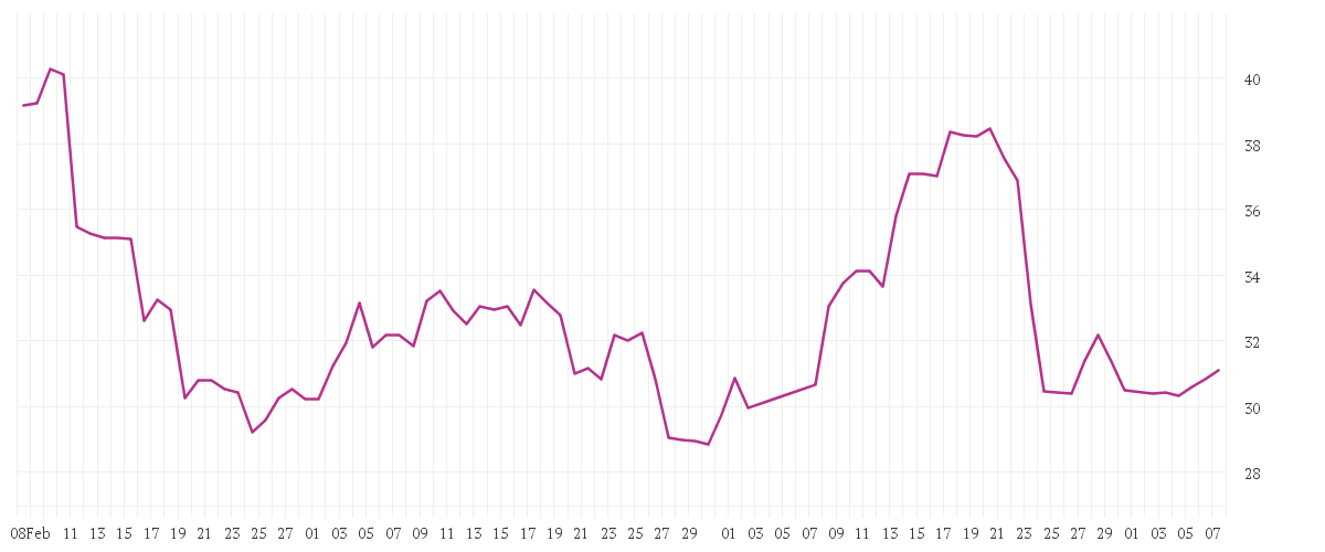 Chart zur Entwicklung der letzten drei Monate von FLATEXDEGIRO AG NA O.N.