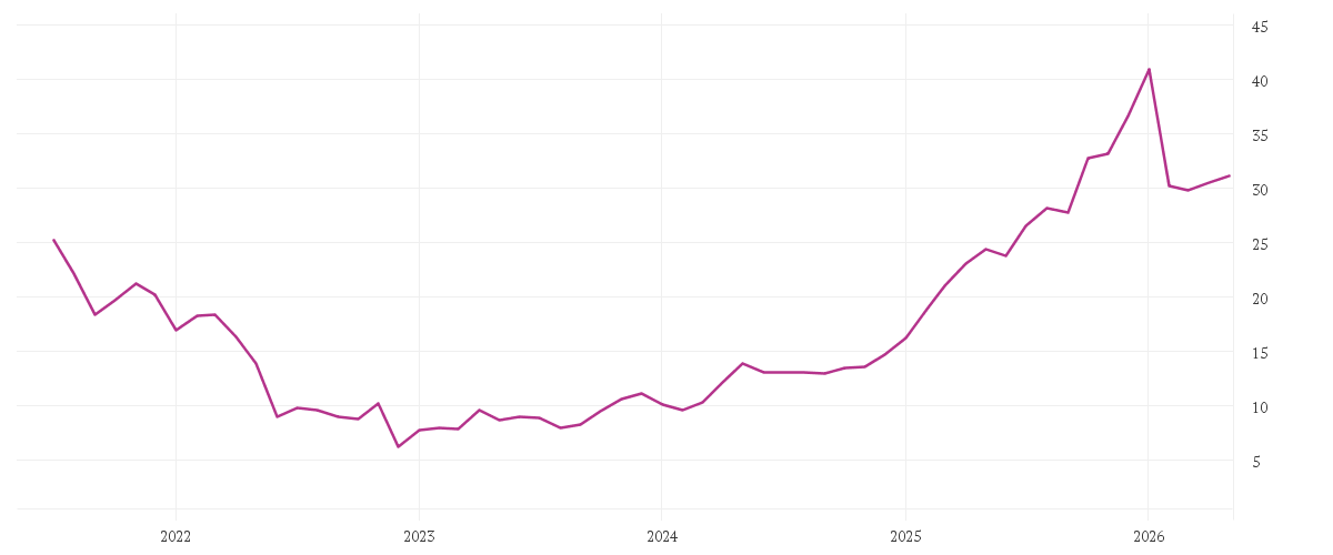 Chart zur Entwicklung der letzten fünf Jahre von FLATEXDEGIRO AG NA O.N.