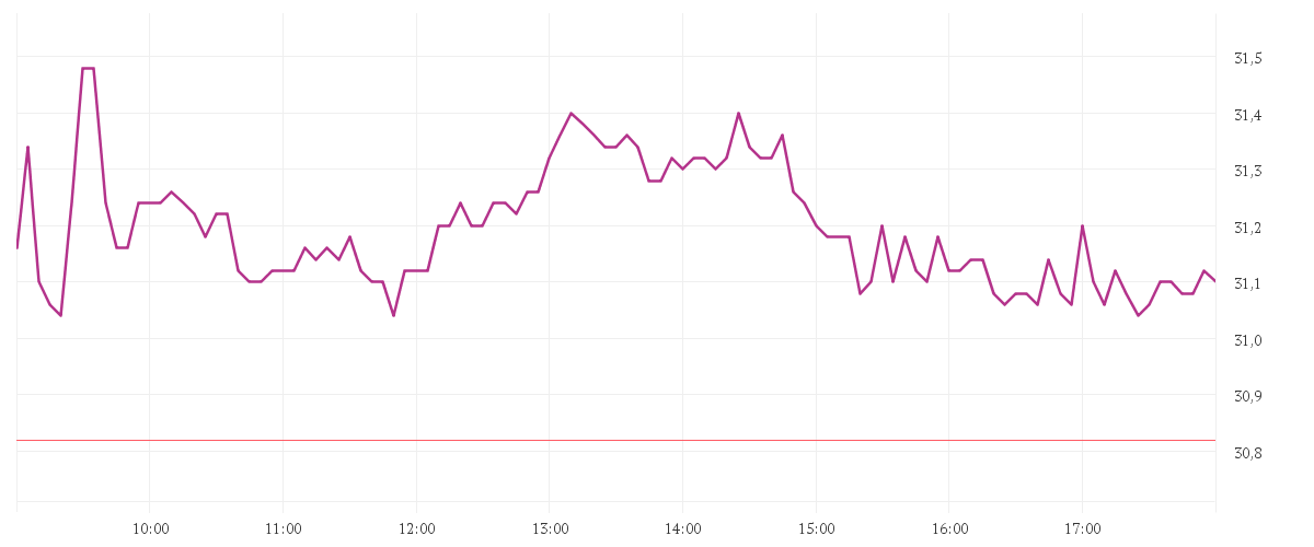 Chart zur Tagesentwicklung von FLATEXDEGIRO AG NA O.N.