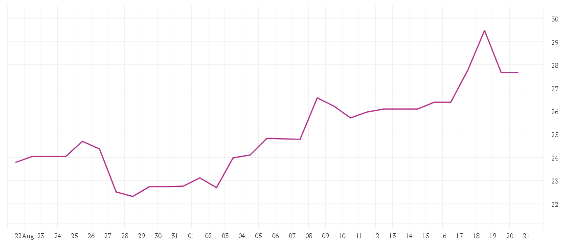 Chart zur Monatsentwicklung von DELIVERY HERO SE NA O.N.