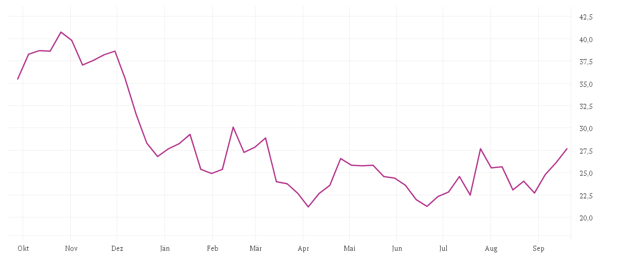Chart zur Jahresentwicklung von DELIVERY HERO SE NA O.N.