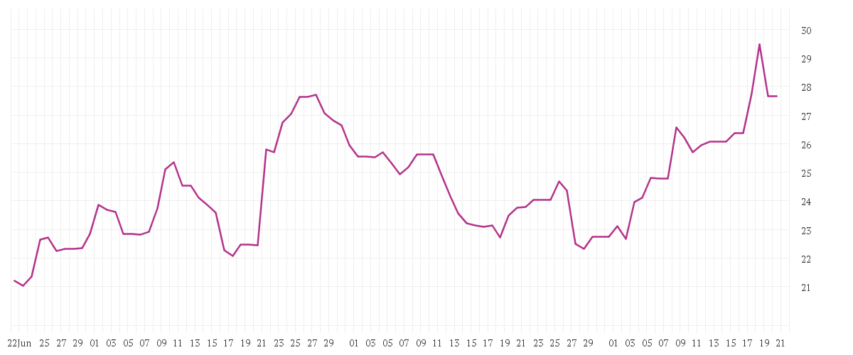 Chart zur Entwicklung der letzten drei Monate von DELIVERY HERO SE NA O.N.