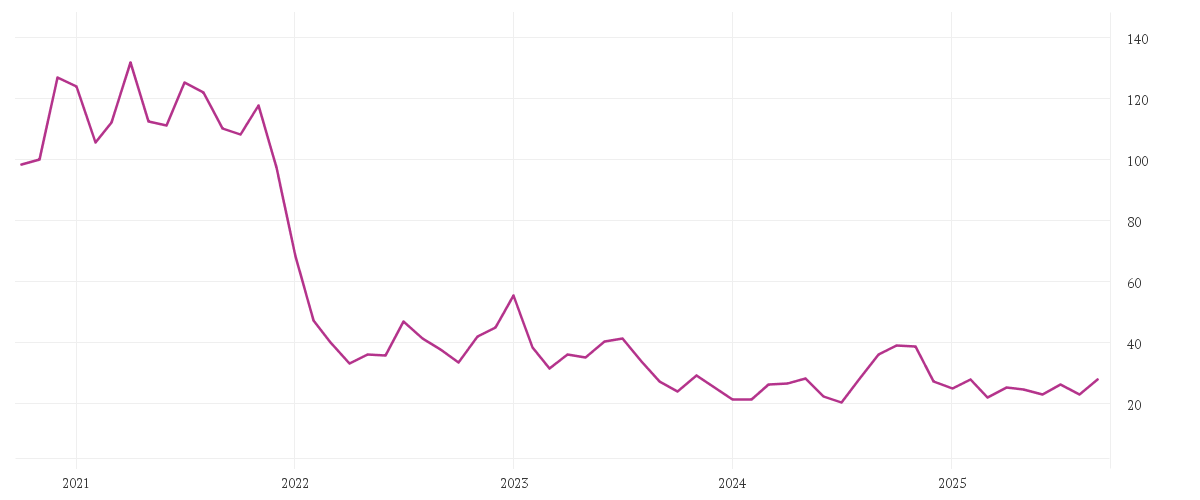 Chart zur Entwicklung der letzten fünf Jahre von DELIVERY HERO SE NA O.N.