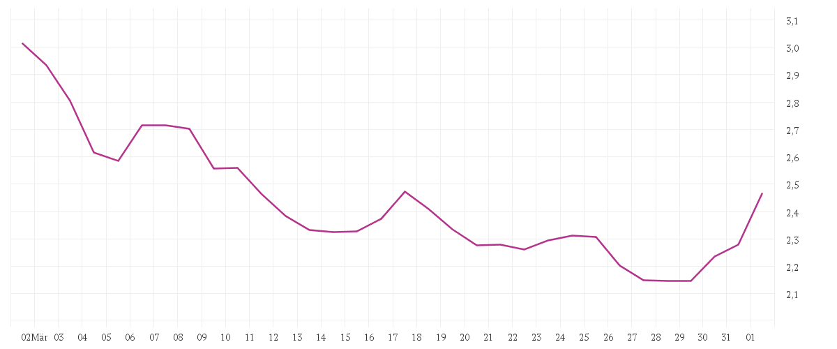 Chart zur Monatsentwicklung von AROUNDTOWN EO-,01