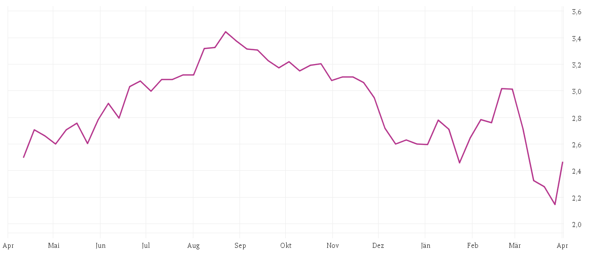 Chart zur Jahresentwicklung von AROUNDTOWN EO-,01