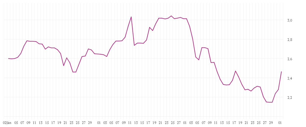 Chart zur Entwicklung der letzten drei Monate von AROUNDTOWN EO-,01