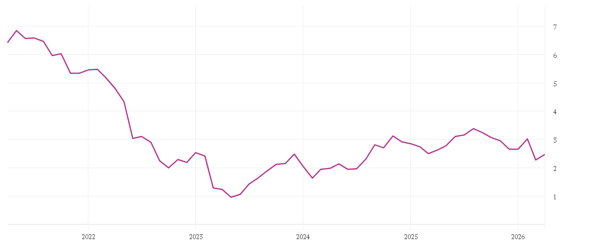 Chart zur Entwicklung der letzten fünf Jahre von AROUNDTOWN EO-,01