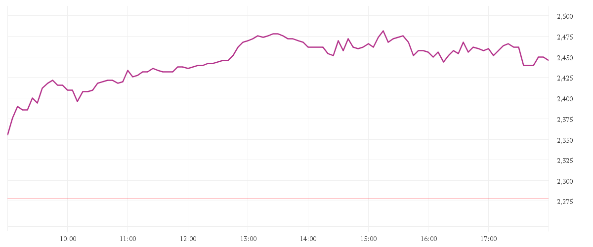 Chart zur Tagesentwicklung von AROUNDTOWN EO-,01