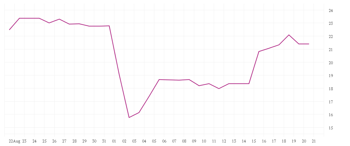 Chart zur Monatsentwicklung von SMA SOLAR TECHNOL.AG