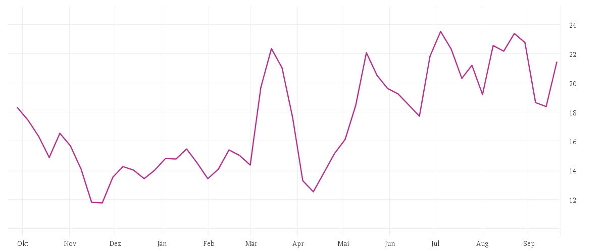 Chart zur Jahresentwicklung von SMA SOLAR TECHNOL.AG