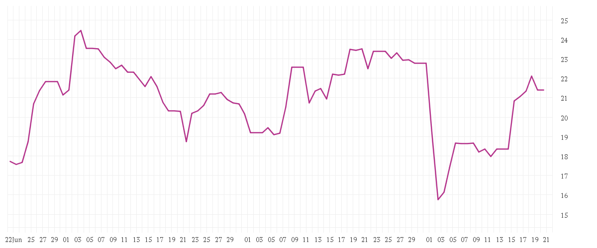 Chart zur Entwicklung der letzten drei Monate von SMA SOLAR TECHNOL.AG