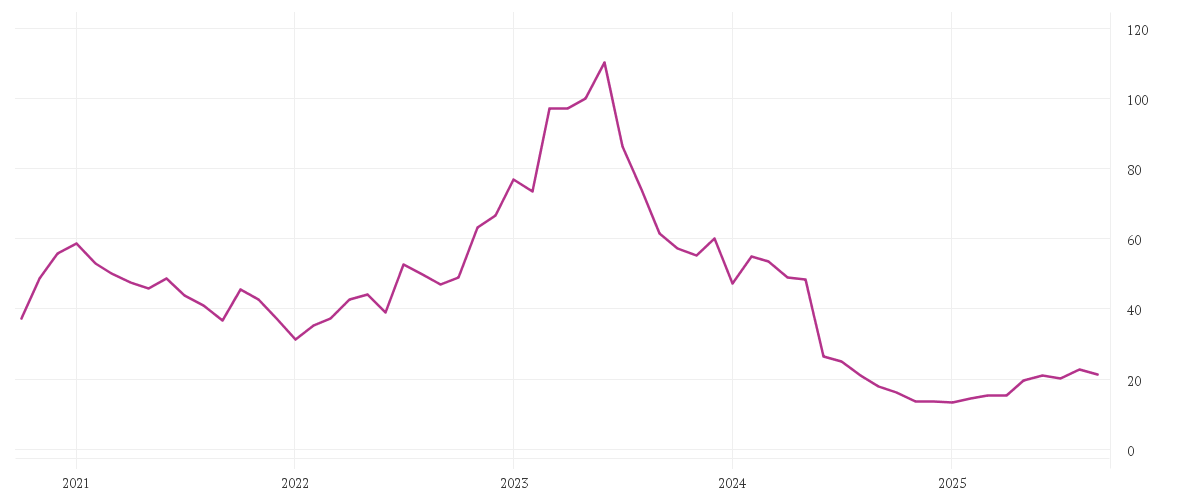 Chart zur Entwicklung der letzten fünf Jahre von SMA SOLAR TECHNOL.AG