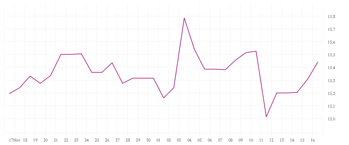 Chart zur Monatsentwicklung von E.ON SE NA O.N.