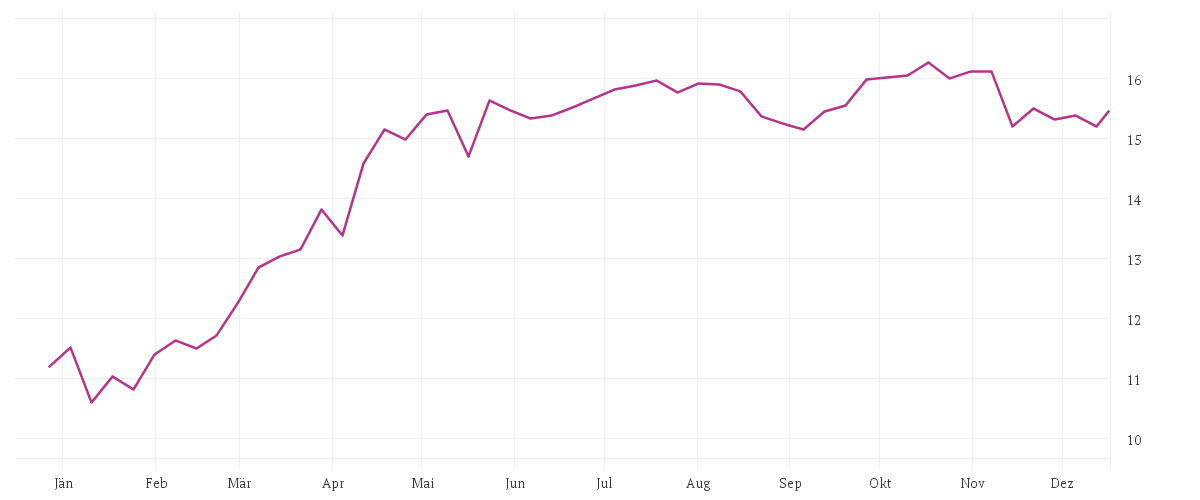 Chart zur Jahresentwicklung von E.ON SE NA O.N.