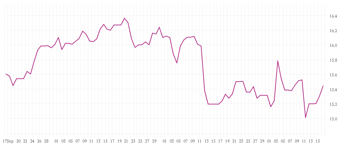 Chart zur Entwicklung der letzten drei Monate von E.ON SE NA O.N.