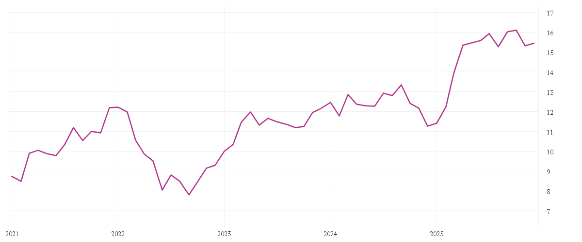 Chart zur Entwicklung der letzten fünf Jahre von E.ON SE NA O.N.