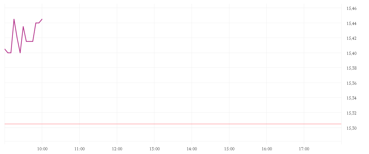 Chart zur Tagesentwicklung von E.ON SE NA O.N.