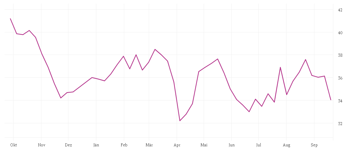 Chart zur Jahresentwicklung von PORSCHE AUTOM.HLDG VZO