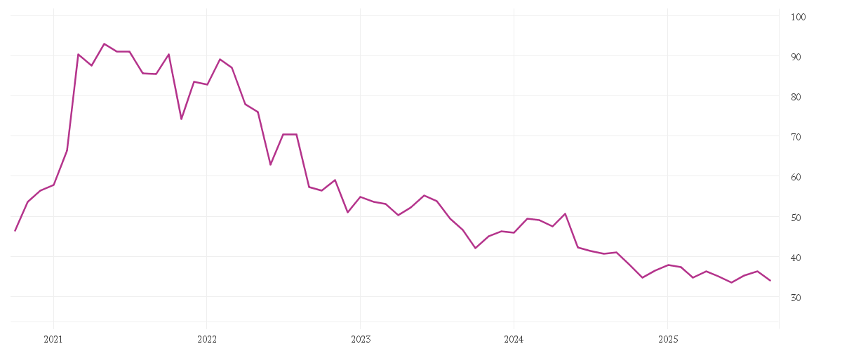 Chart zur Entwicklung der letzten fünf Jahre von PORSCHE AUTOM.HLDG VZO