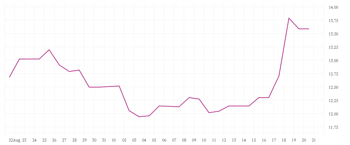 Chart zur Monatsentwicklung von AIXTRON SE NA O.N.
