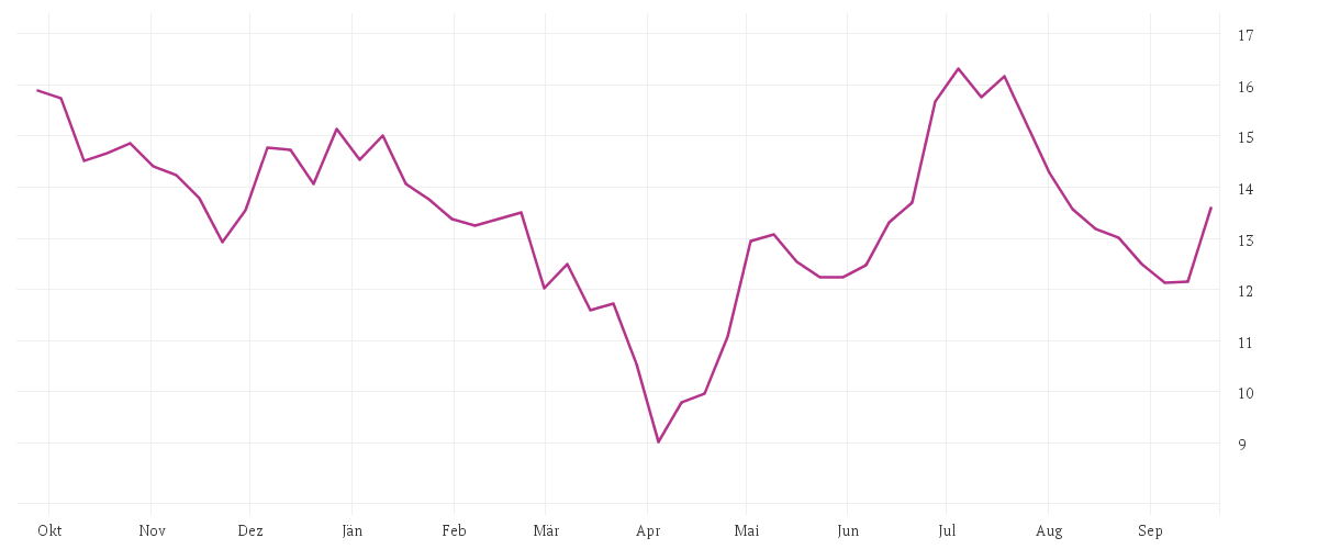 Chart zur Jahresentwicklung von AIXTRON SE NA O.N.