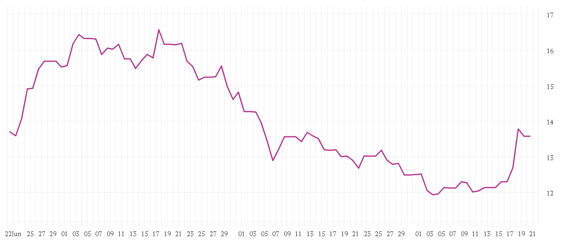 Chart zur Entwicklung der letzten drei Monate von AIXTRON SE NA O.N.