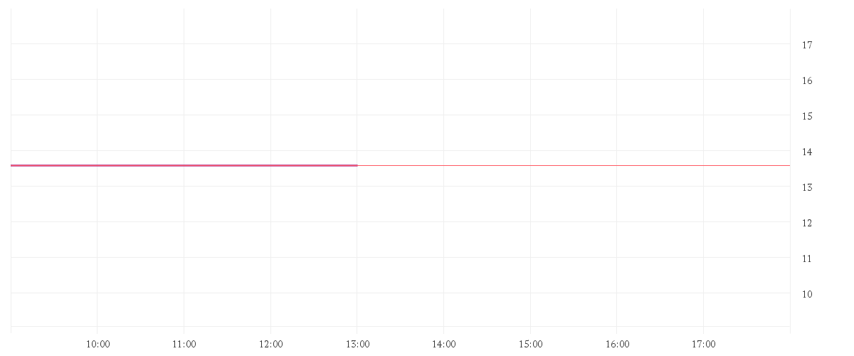 Chart zur Tagesentwicklung von AIXTRON SE NA O.N.