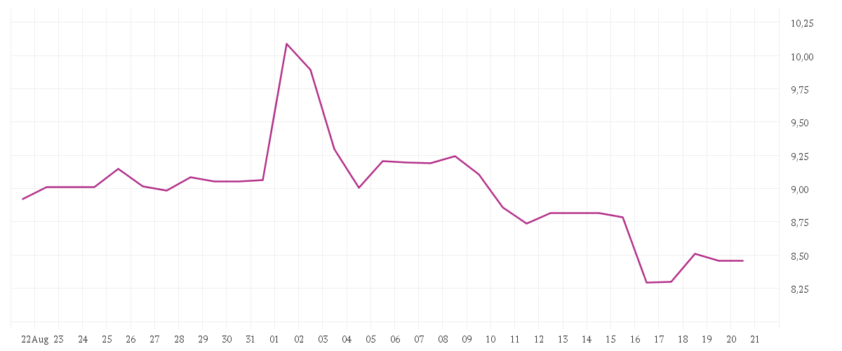 Chart zur Monatsentwicklung von TEAMVIEWER SE  INH O.N.