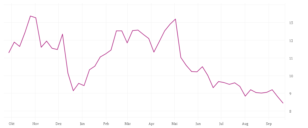 Chart zur Jahresentwicklung von TEAMVIEWER SE  INH O.N.