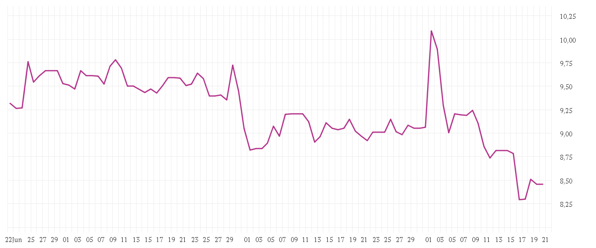 Chart zur Entwicklung der letzten drei Monate von TEAMVIEWER SE  INH O.N.