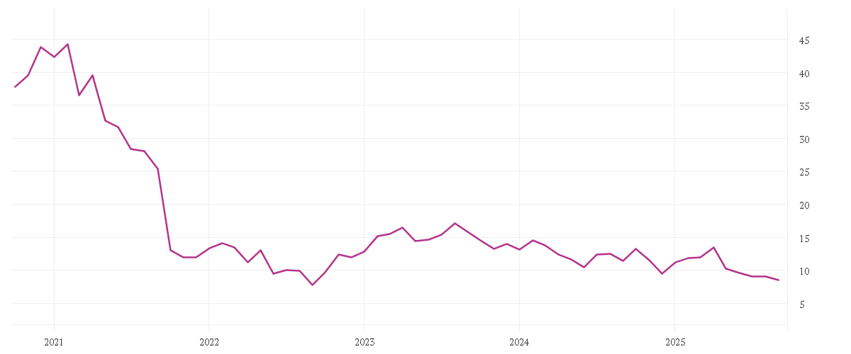 Chart zur Entwicklung der letzten fünf Jahre von TEAMVIEWER SE  INH O.N.