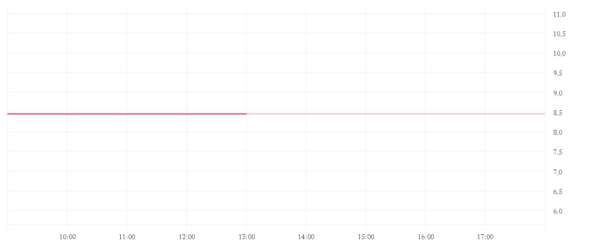 Chart zur Tagesentwicklung von TEAMVIEWER SE  INH O.N.